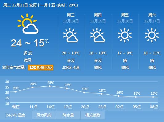 2016年12月13日广州天气预报:多云到阴天 最高