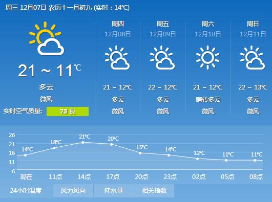 2016年12月7日广州天气预报:晴间多云 昼夜温