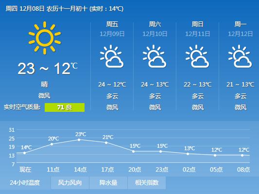 2016年12月8日广州天气预报:晴到多云 早晚有