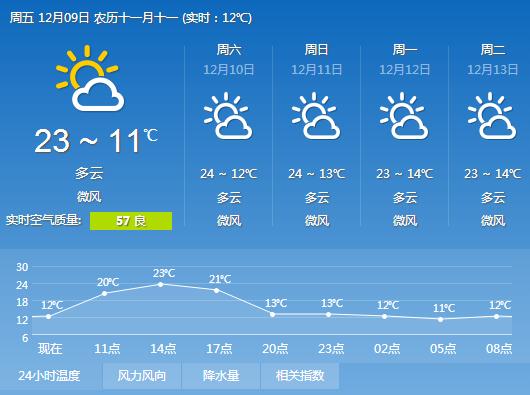 2016年12月9日广州天气预报:晴间多云 早晚有