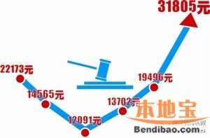 第23期深圳车牌竞拍将于3月29日开始（含价格+时间+条件）