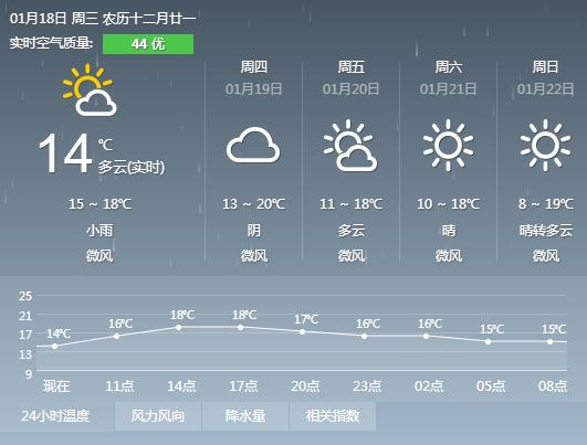 2017年1月18日广州天气预报:阴天间多云有零
