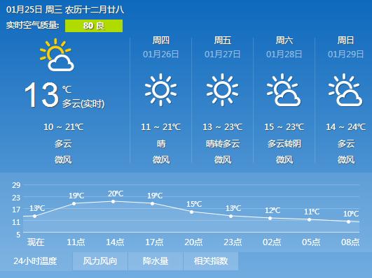 2017年1月25日广州天气预报:多云间阴天 最高