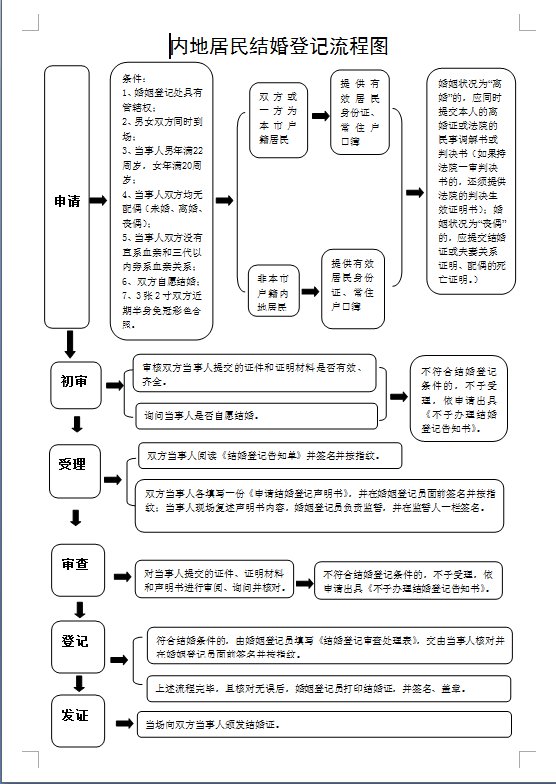 茂名结婚登记办理指南（内地居民）