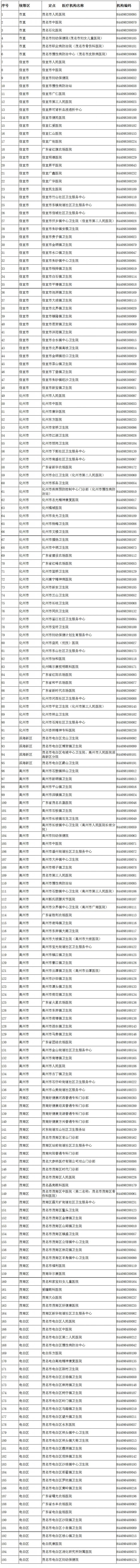 2021茂名门诊特定病种直接结算定点医药机构有哪些？