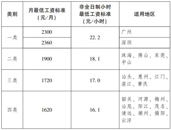 广东省最低工资标准2022年1月1日起上调