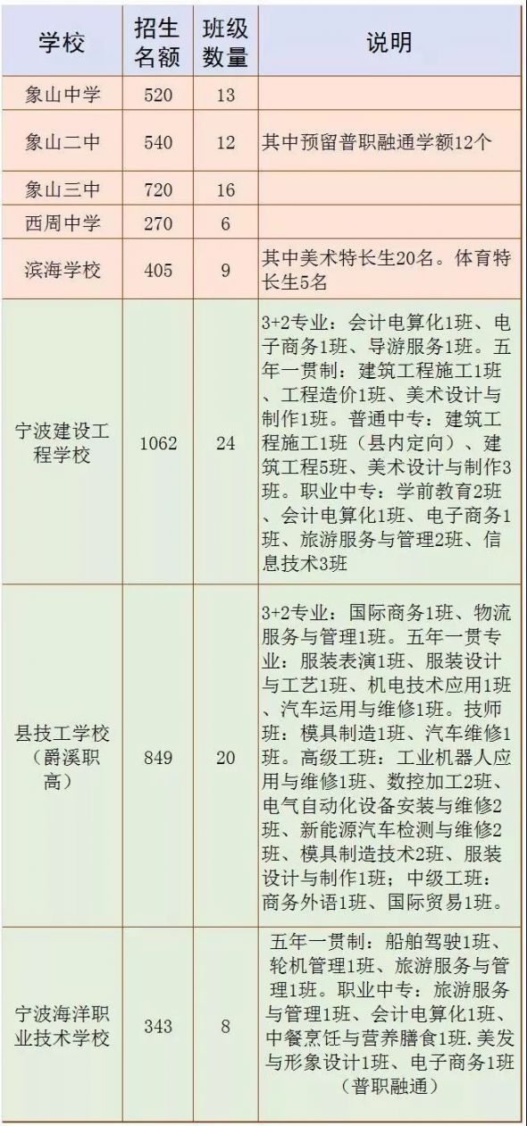 2019宁波中考各区中学中考分数线汇总（持续更新）