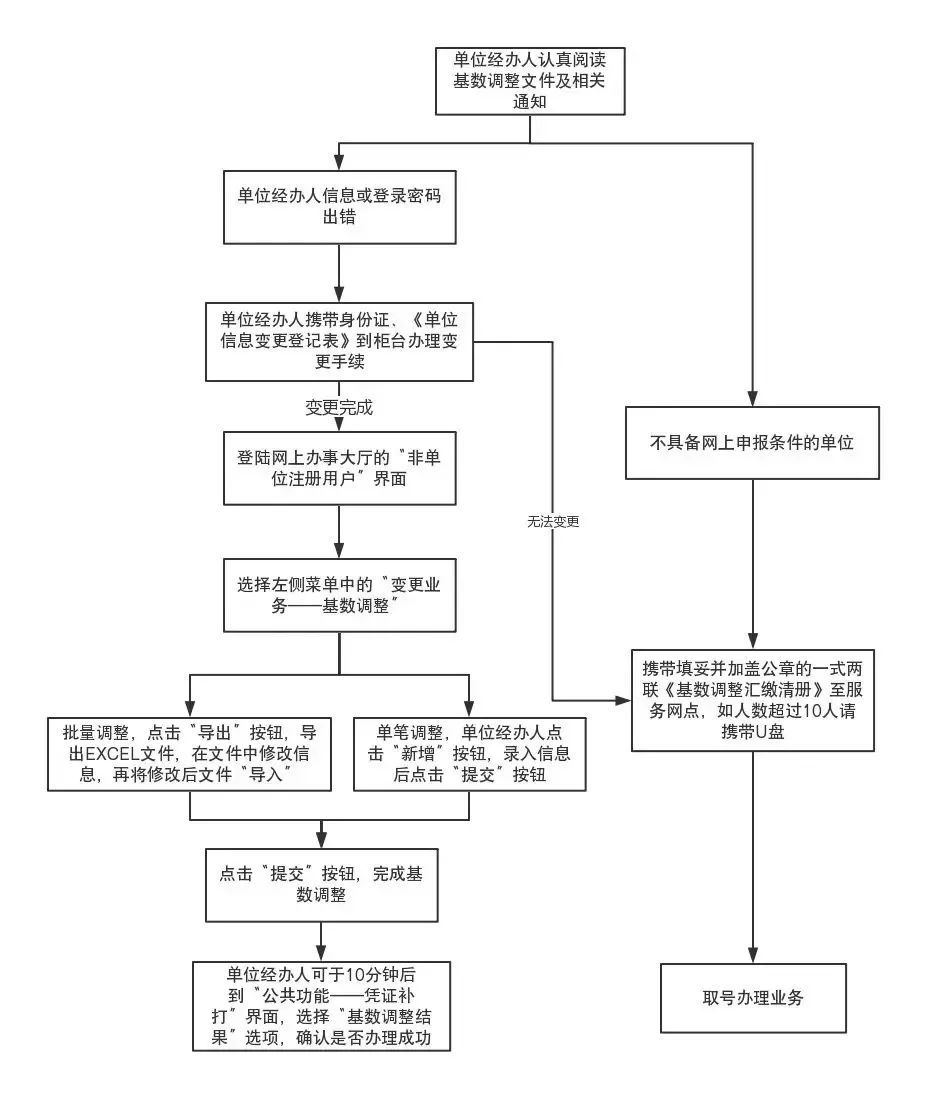 2019宁波公积金基数调整怎么办理？附完整办理指南