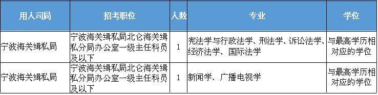 2020国考宁波有哪些职位？附宁波国考公务员职位表