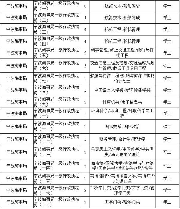 2020国考宁波有哪些职位？附宁波国考公务员职位表