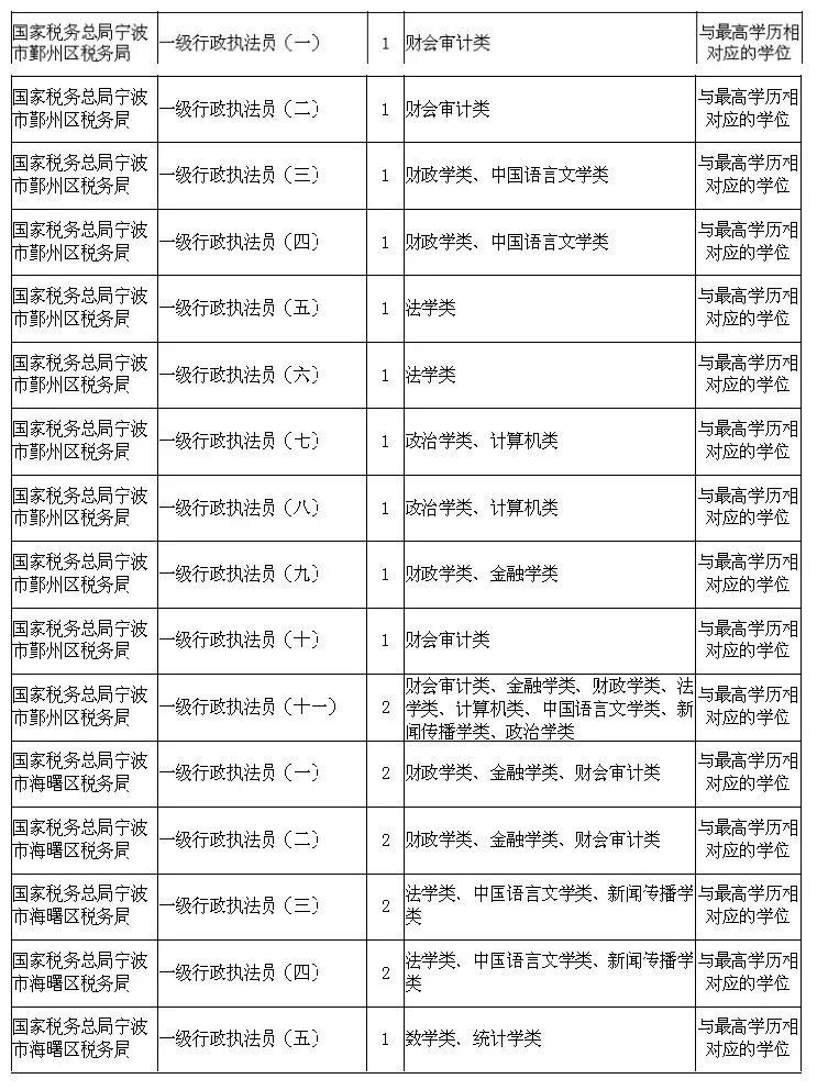 2020国考宁波有哪些职位？附宁波国考公务员职位表