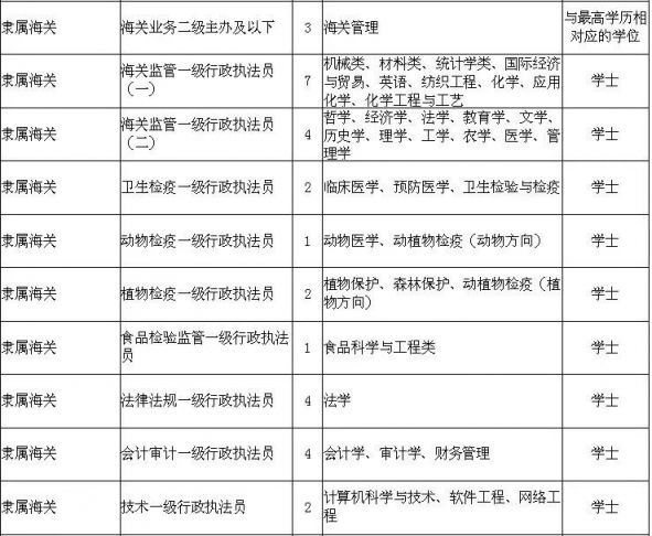 2020国考宁波有哪些职位？附宁波国考公务员职位表