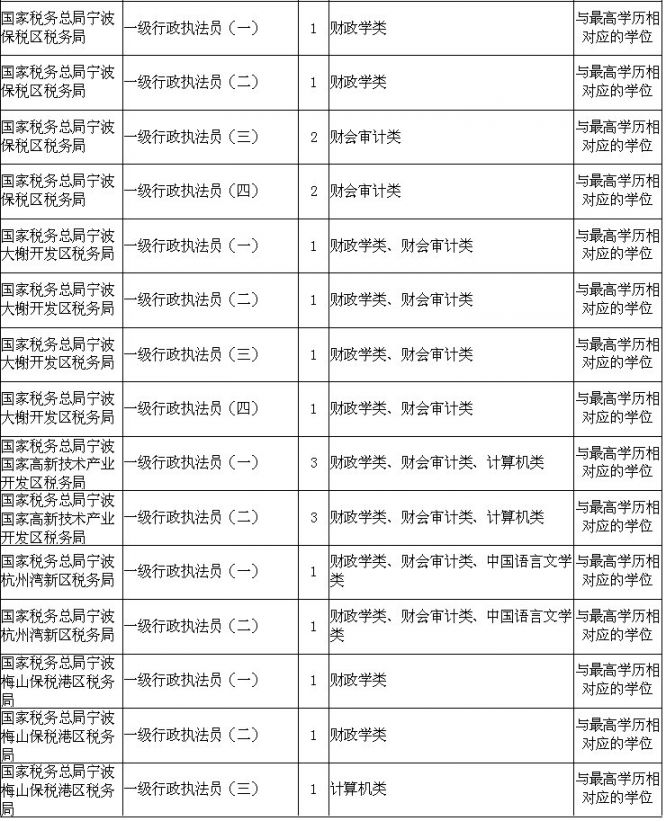 2020国考宁波有哪些职位？附宁波国考公务员职位表