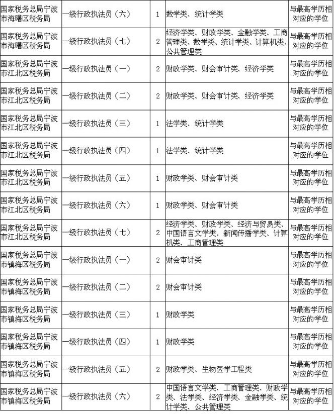 2020国考宁波有哪些职位？附宁波国考公务员职位表