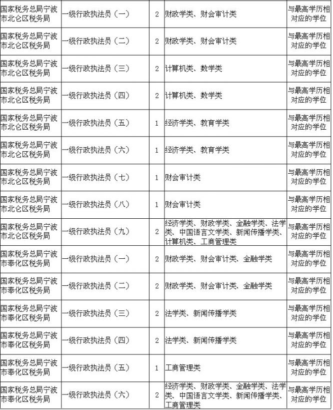 2020国考宁波有哪些职位？附宁波国考公务员职位表