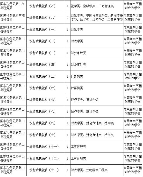 2020国考宁波有哪些职位？附宁波国考公务员职位表