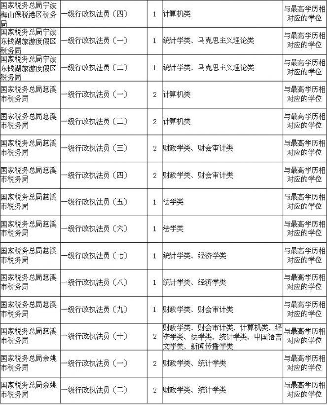 2020国考宁波有哪些职位？附宁波国考公务员职位表