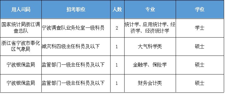 2020国考宁波有哪些职位？附宁波国考公务员职位表