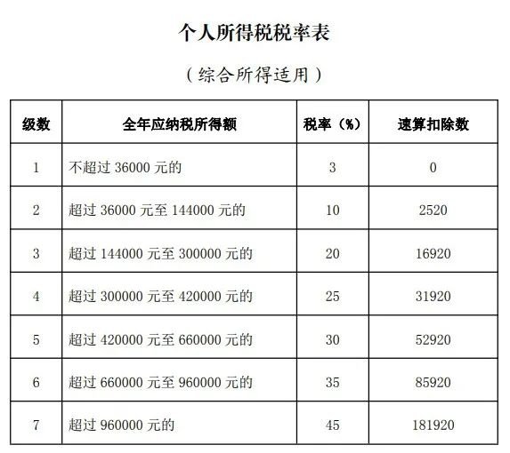 2021个税扣税标准税率表一览 宁波本地宝