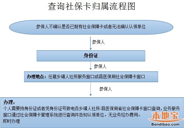 南昌县社保卡归属地查询方法- 南昌本地宝
