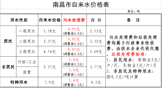 南昌水费标准