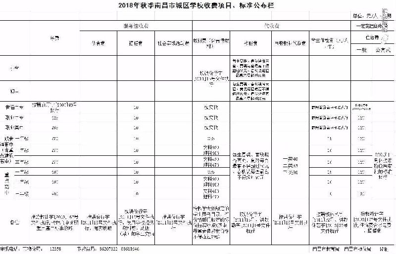 南昌2018秋季城区学校学费标准公布(附具体数目表)