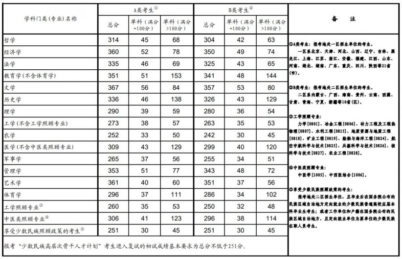 2022年考研国家分数线公布学硕专硕