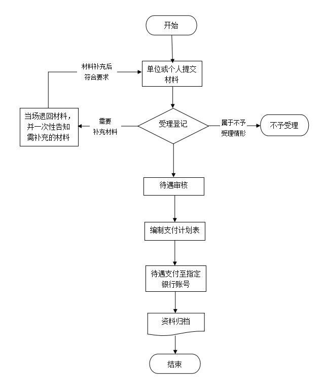 南昌城乡居民医保报销流程