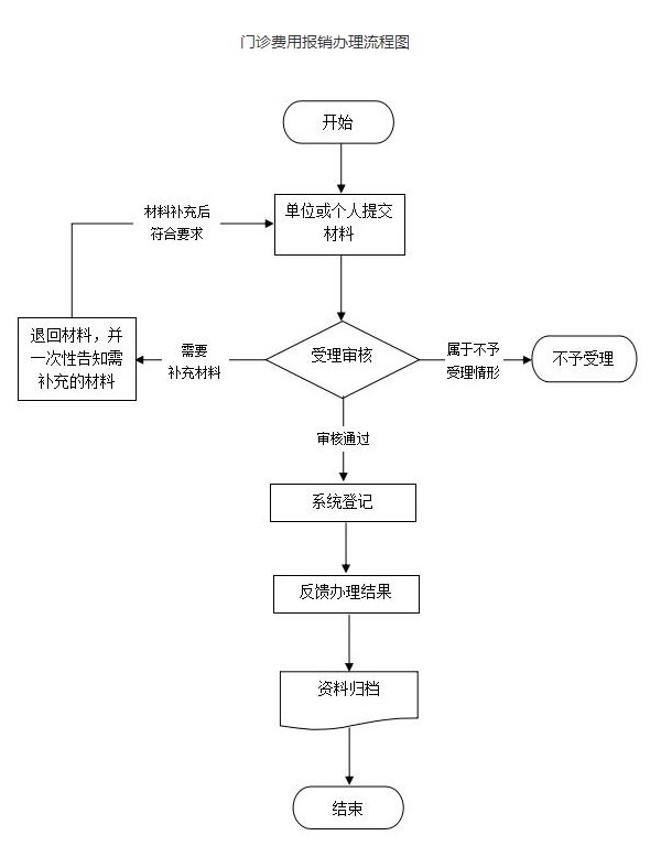南昌城乡居民医保报销流程
