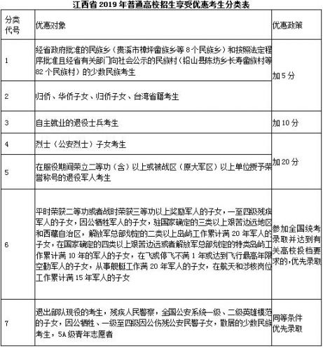 江西发布高招录取政策规定这些考生可加分