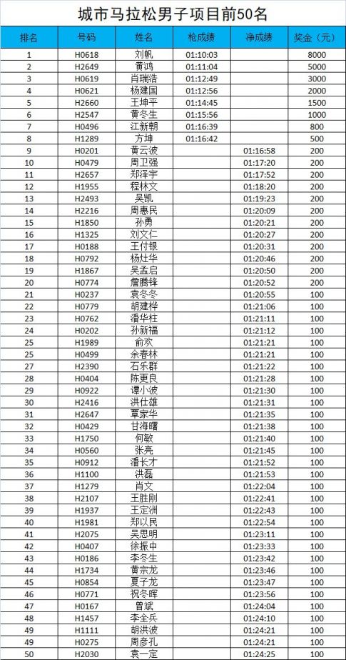 2020上饶城市马拉松比赛成绩及奖金