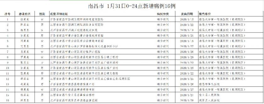 南昌新冠肺炎疫情最新消息(持续更新)