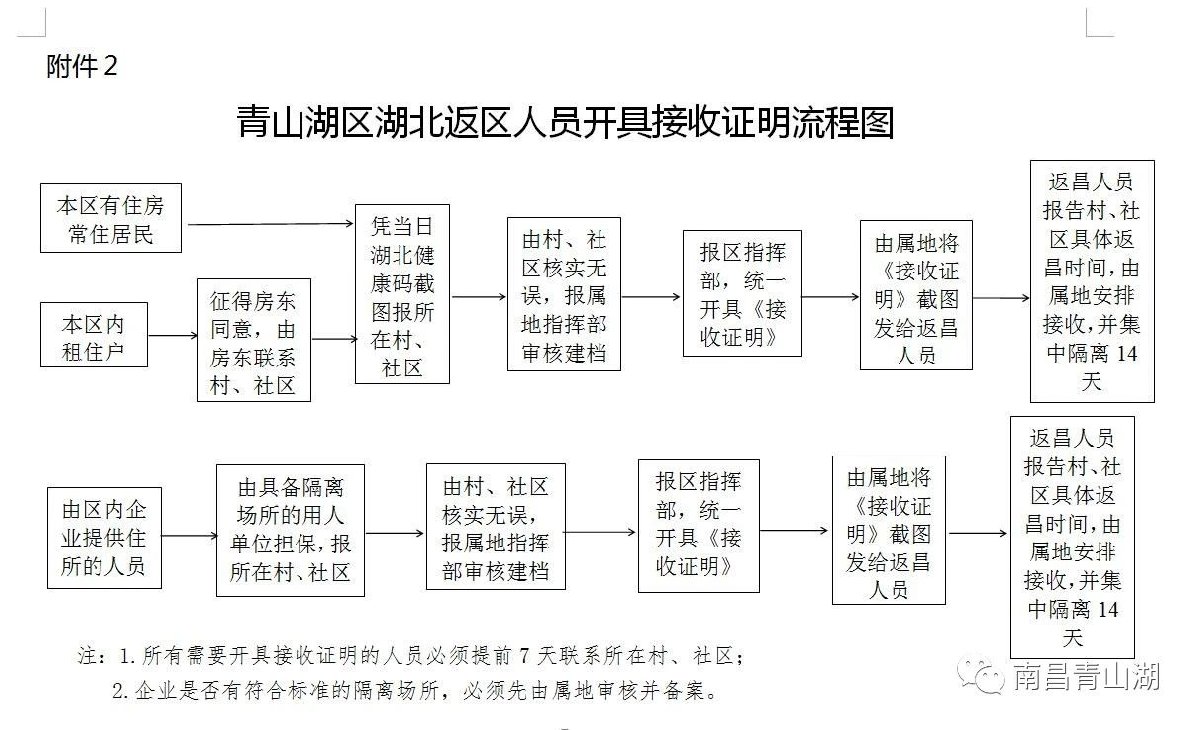 所有滞留湖北的返昌来区人员,须提前办理接收证明方能返昌.