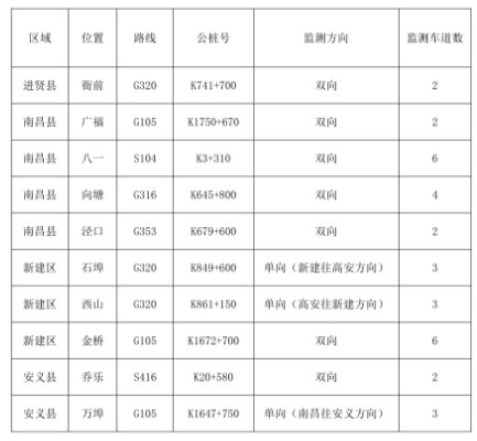 南昌市第一批公路货车超限超载不停车检测设备点位公示表