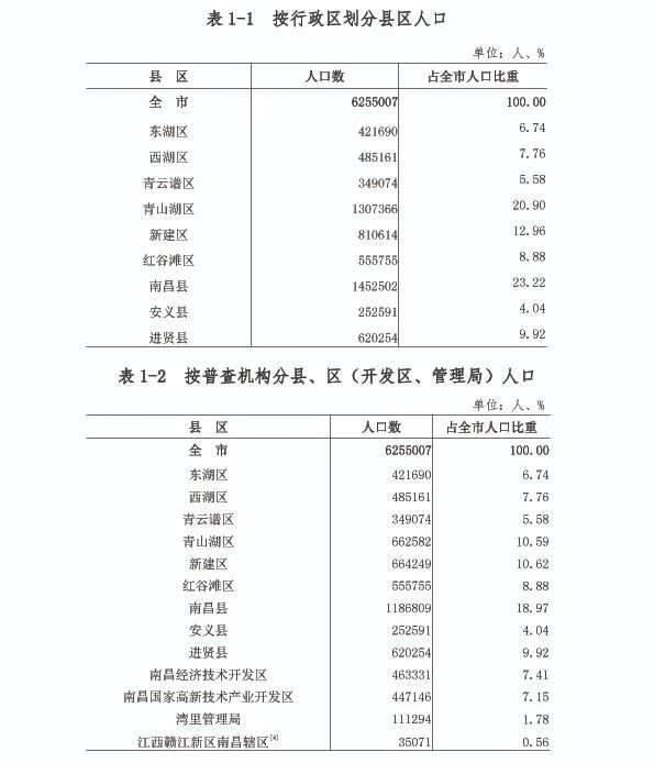 南昌人口2020总人数口_承德人口2020总人数口是多少