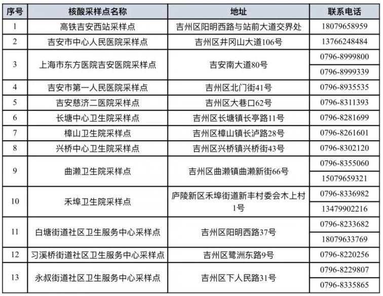 2022吉安春节返乡人员免费核酸检测地点及电话