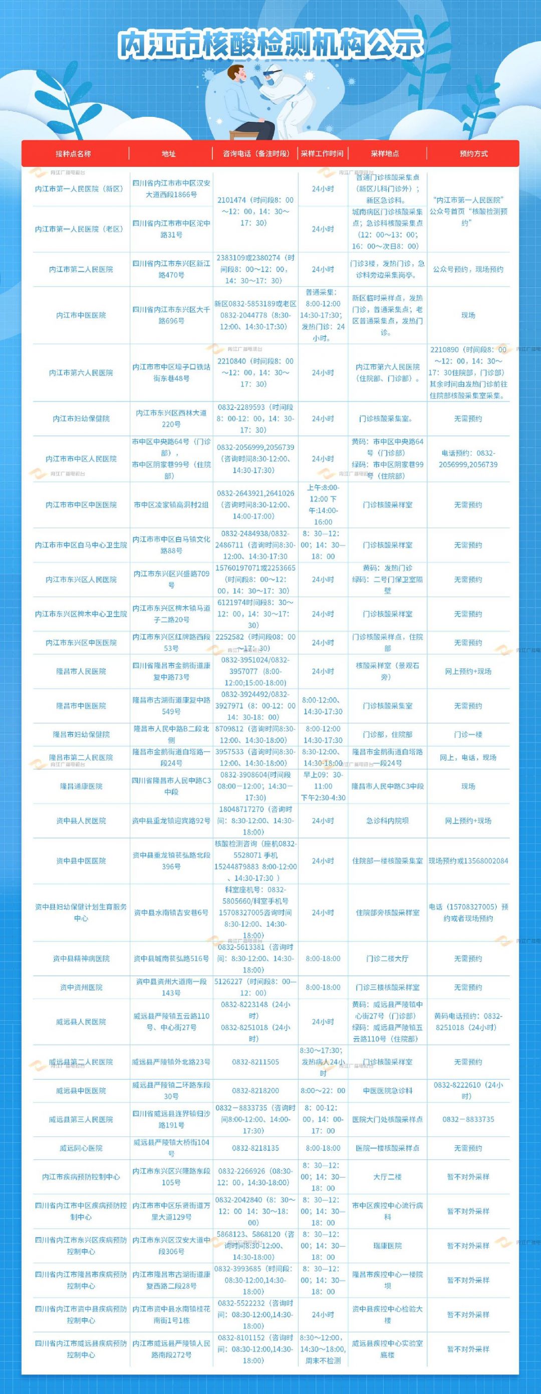 2022内江各区县核酸检测点一览