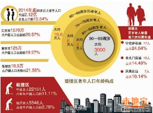 南京市老年人口_南京老年人口超141万 进入 深度老龄化