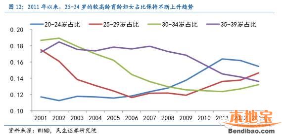 二胎对人口_人口出生率低,二胎遇冷 婚改新政使男人失去了婚姻的门票(3)