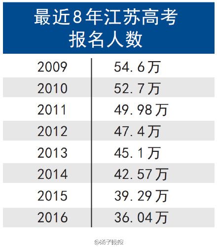 江苏2016高考报名人数少了3.25万 连续七年下