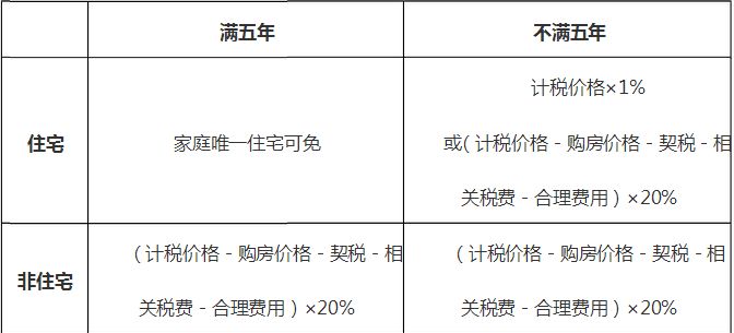 南京二手房交易税费计算方法 - 南京本地宝
