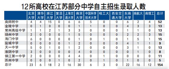 江苏自主招生录取名单公布 南师附中录取人数