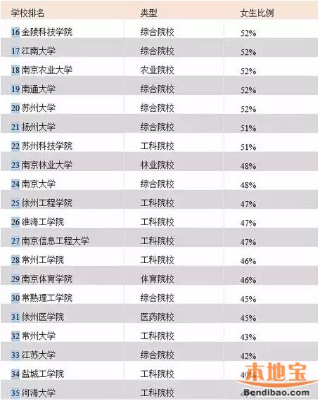 师范学院女生占87% 盘点江苏各高校男女比例- 南京本