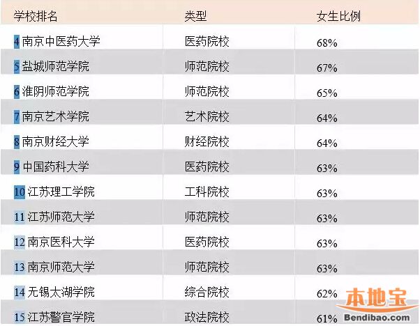 师范学院女生占87% 盘点江苏各高校男女比例- 南京本