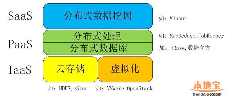 大数据与云计算的关系与区别- 南京本地宝