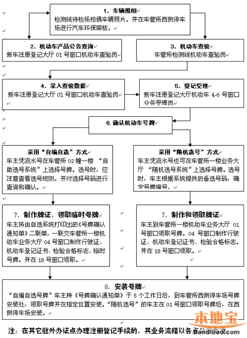 南京新车上牌照流程(附注册登记流程图)