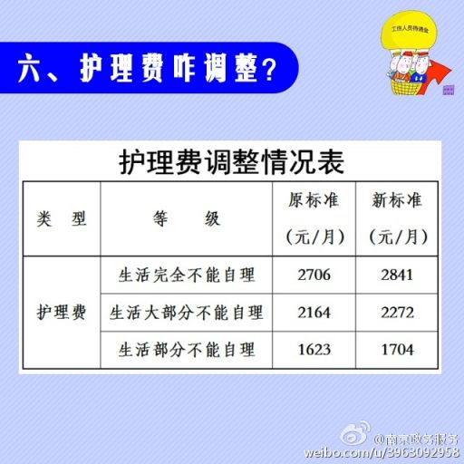 南京2016工伤保险定期待遇标准调整一览- 南京