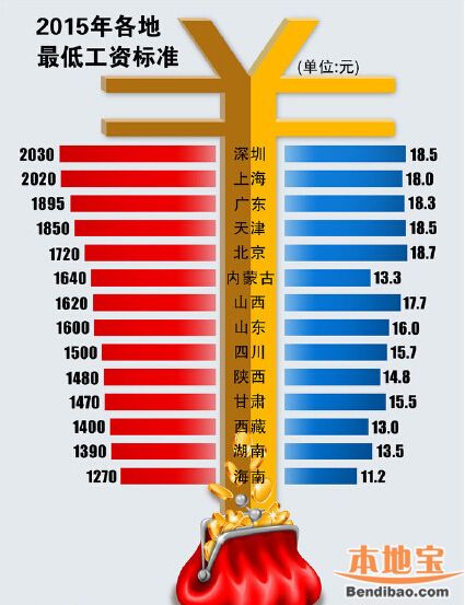 最低工资标准改为2至3年调整一次 为什么要延长?- 南京本地宝