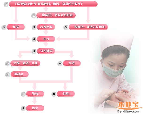 南京市儿童医院就诊流程图