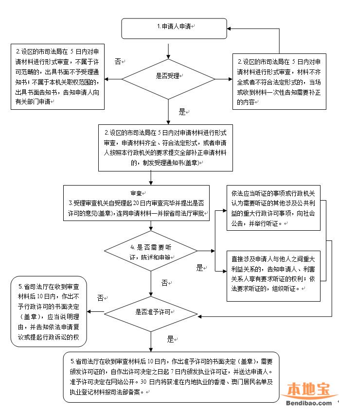 港澳居民在南京如何申请律师执业证- 南京本地